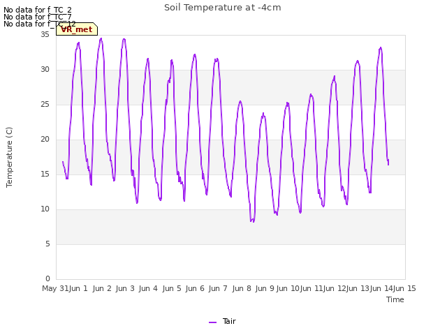 plot of Soil Temperature at -4cm