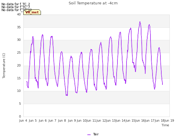 plot of Soil Temperature at -4cm