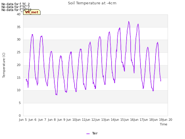 plot of Soil Temperature at -4cm