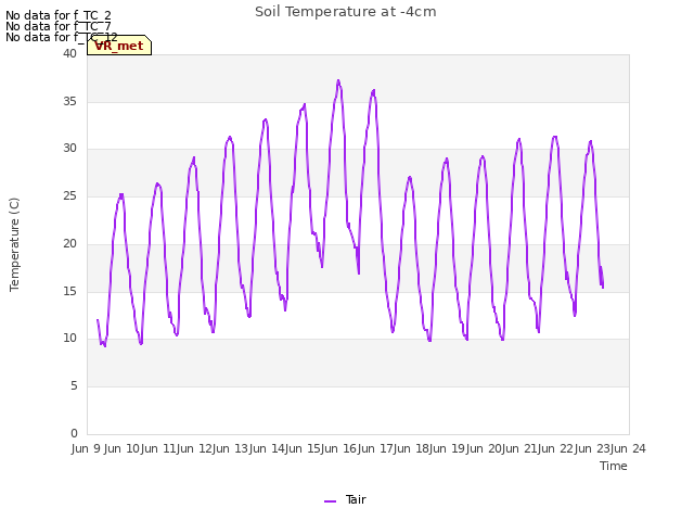 plot of Soil Temperature at -4cm