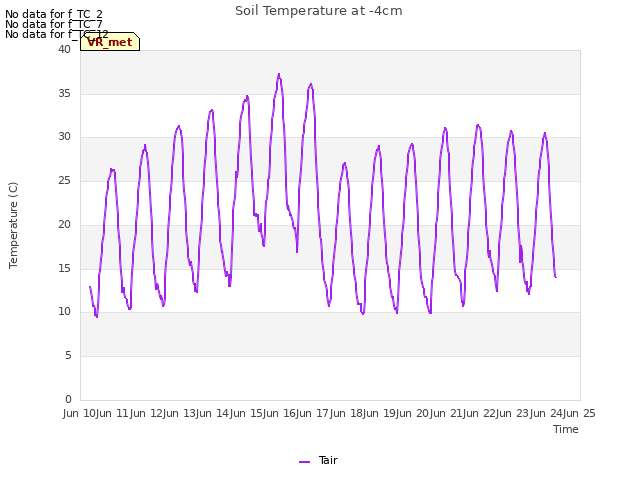 plot of Soil Temperature at -4cm