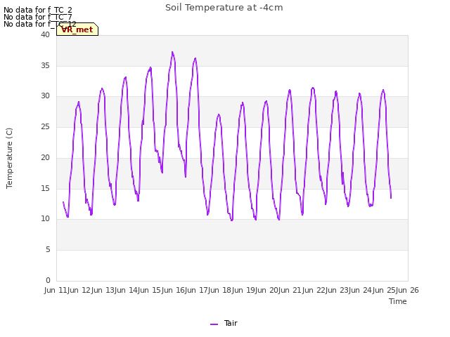 plot of Soil Temperature at -4cm