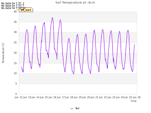 plot of Soil Temperature at -4cm