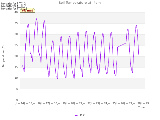 plot of Soil Temperature at -4cm