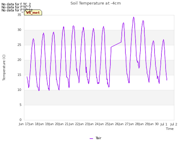 plot of Soil Temperature at -4cm