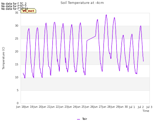 plot of Soil Temperature at -4cm