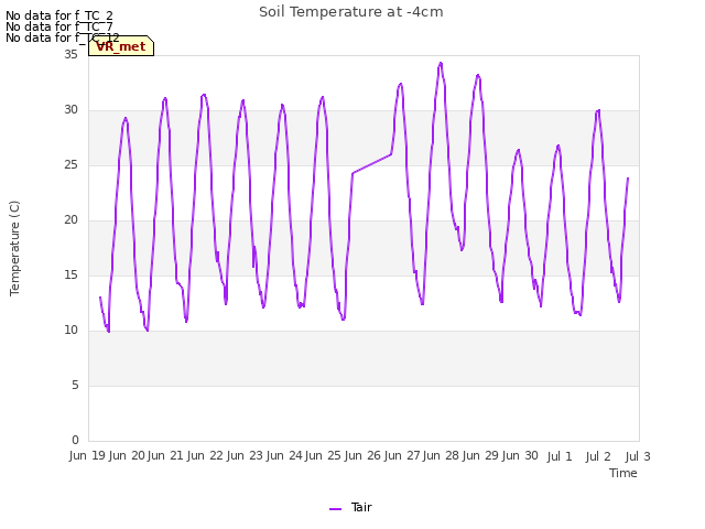 plot of Soil Temperature at -4cm