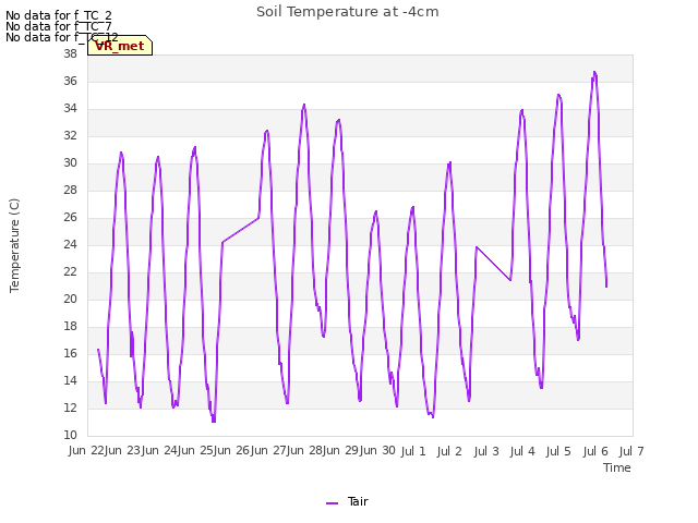 plot of Soil Temperature at -4cm