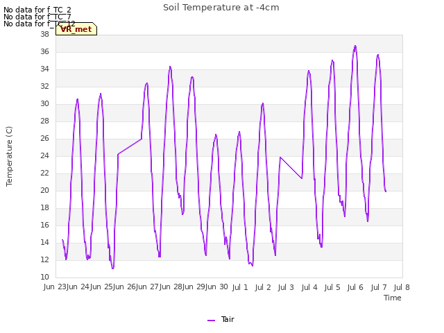 plot of Soil Temperature at -4cm