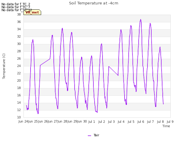 plot of Soil Temperature at -4cm