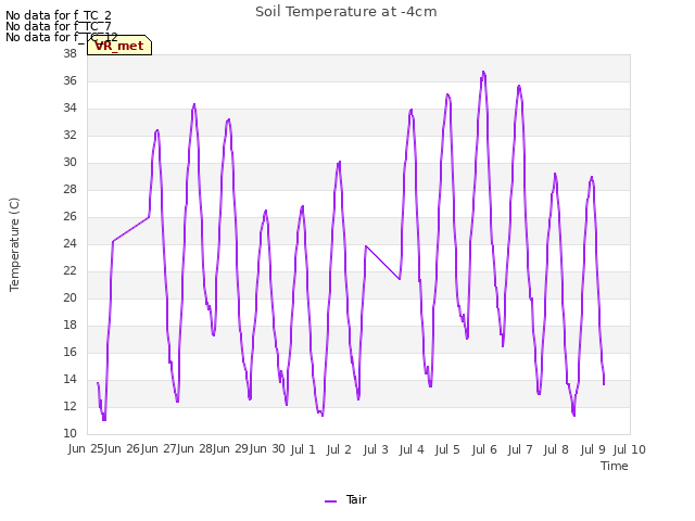 plot of Soil Temperature at -4cm