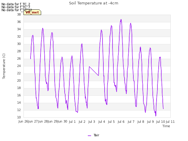 plot of Soil Temperature at -4cm