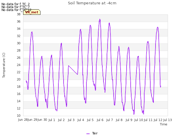 plot of Soil Temperature at -4cm