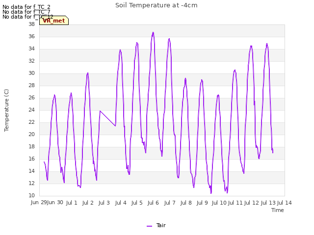 plot of Soil Temperature at -4cm