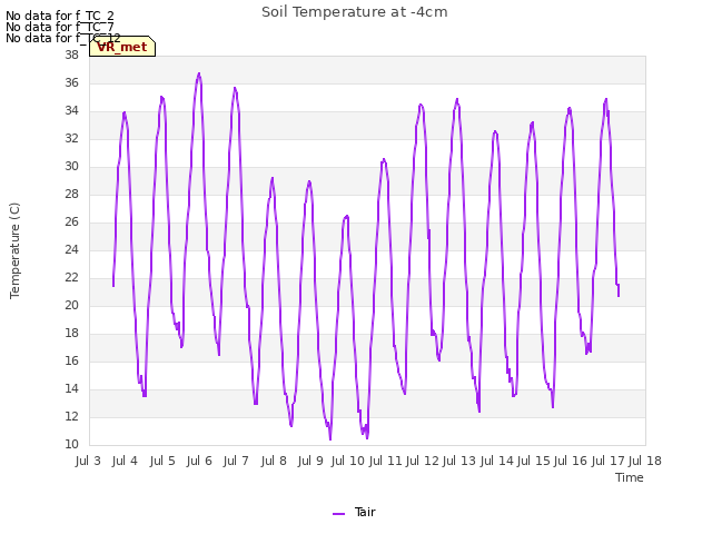 plot of Soil Temperature at -4cm