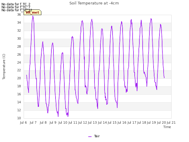 plot of Soil Temperature at -4cm