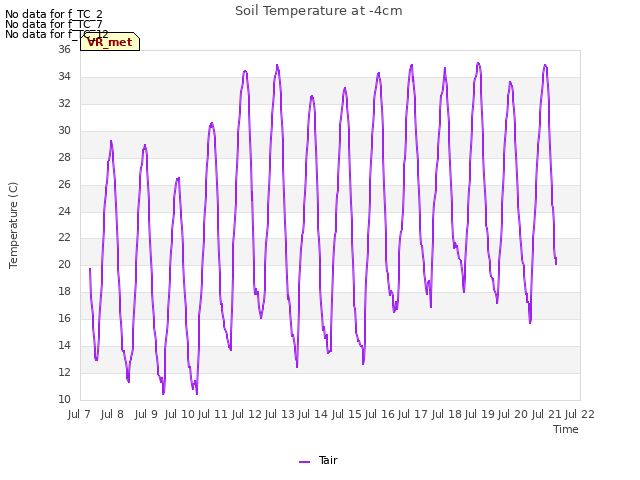 plot of Soil Temperature at -4cm