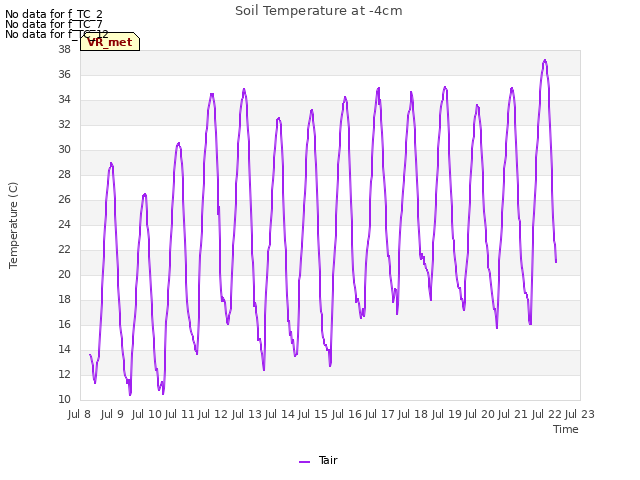 plot of Soil Temperature at -4cm