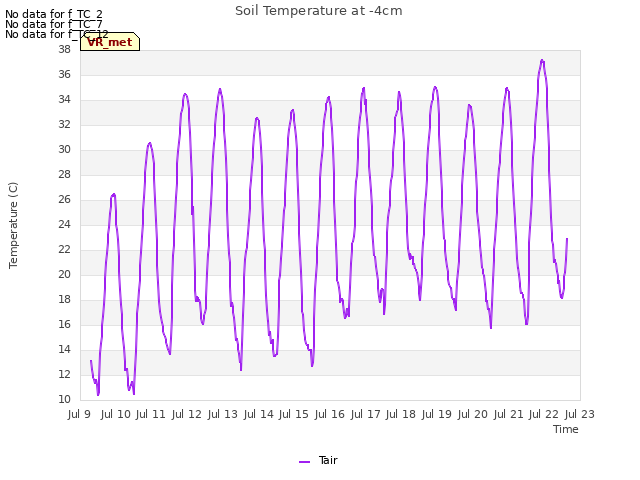 plot of Soil Temperature at -4cm