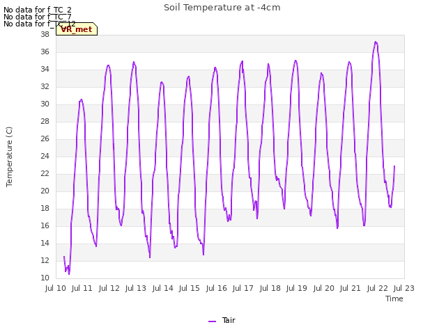 plot of Soil Temperature at -4cm