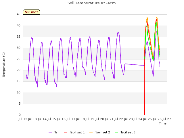 plot of Soil Temperature at -4cm