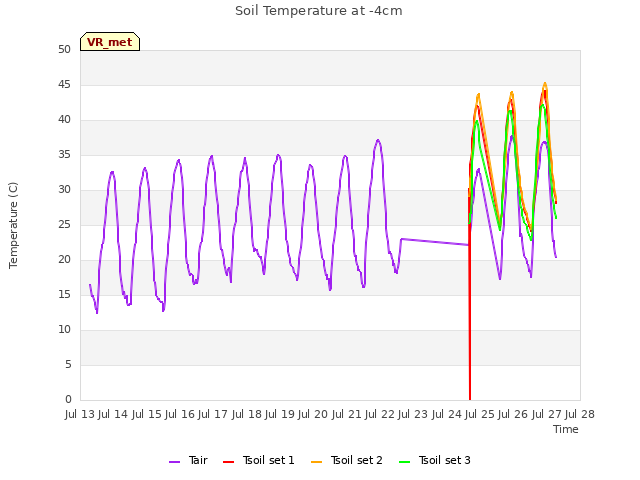 plot of Soil Temperature at -4cm