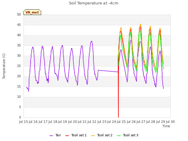 plot of Soil Temperature at -4cm