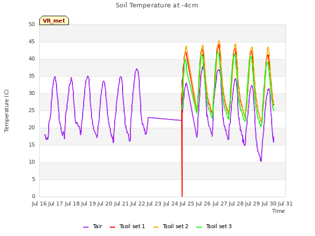 plot of Soil Temperature at -4cm