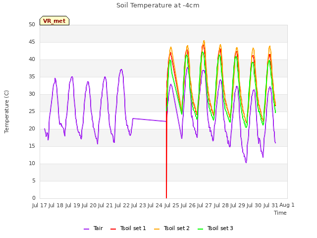 plot of Soil Temperature at -4cm