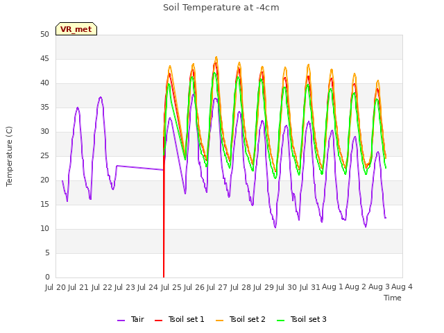 plot of Soil Temperature at -4cm