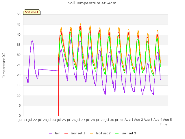 plot of Soil Temperature at -4cm