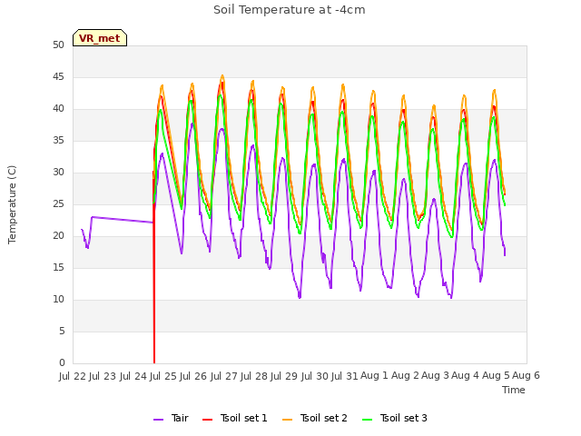 plot of Soil Temperature at -4cm