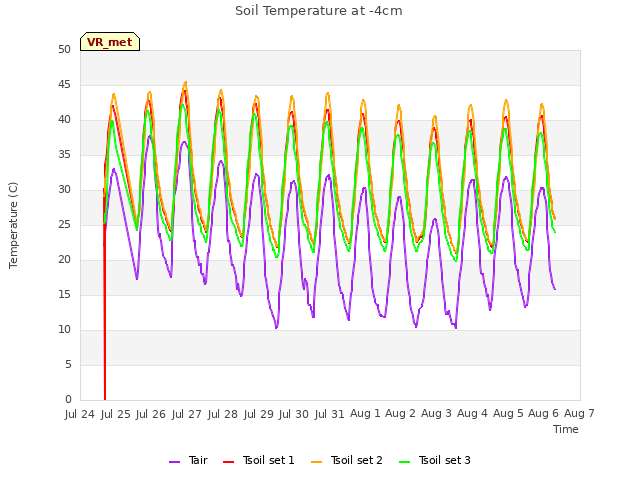 plot of Soil Temperature at -4cm