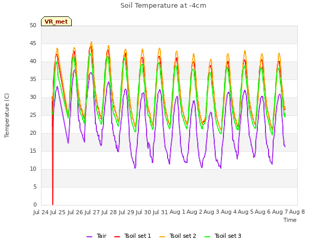 plot of Soil Temperature at -4cm