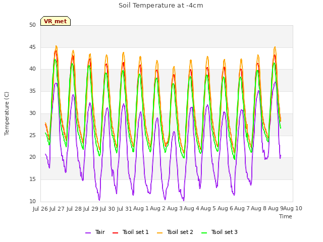 plot of Soil Temperature at -4cm