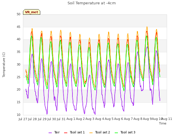 plot of Soil Temperature at -4cm