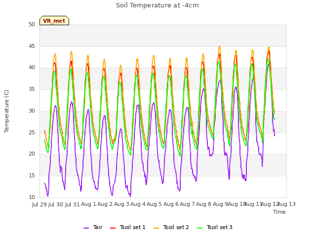 plot of Soil Temperature at -4cm