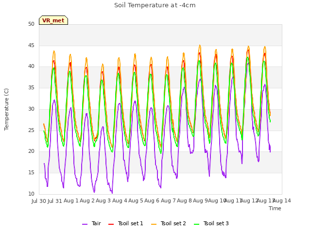 plot of Soil Temperature at -4cm