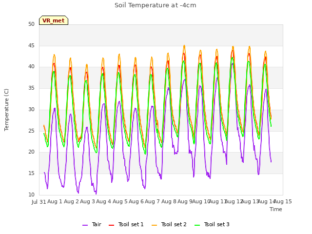 plot of Soil Temperature at -4cm