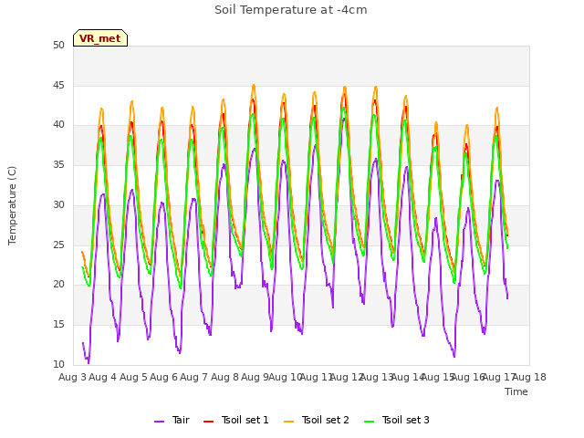 plot of Soil Temperature at -4cm