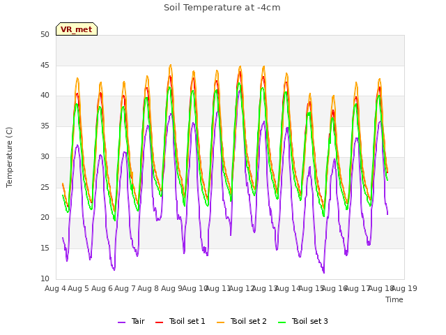 plot of Soil Temperature at -4cm