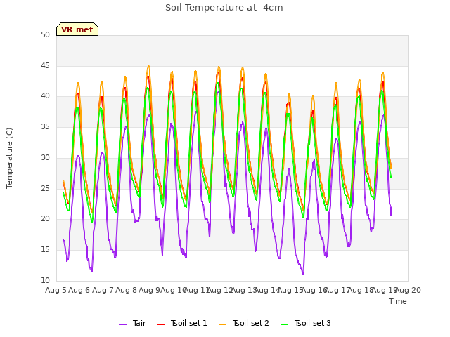 plot of Soil Temperature at -4cm