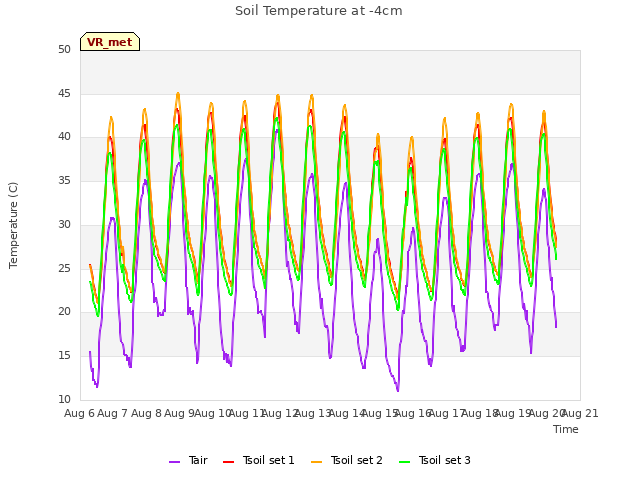 plot of Soil Temperature at -4cm