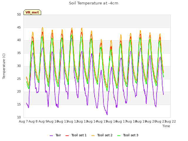 plot of Soil Temperature at -4cm