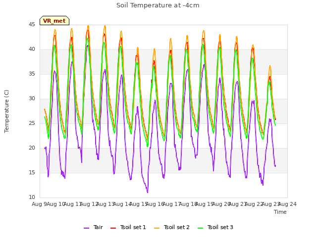 plot of Soil Temperature at -4cm