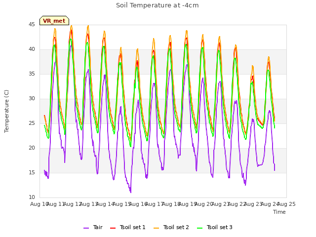 plot of Soil Temperature at -4cm