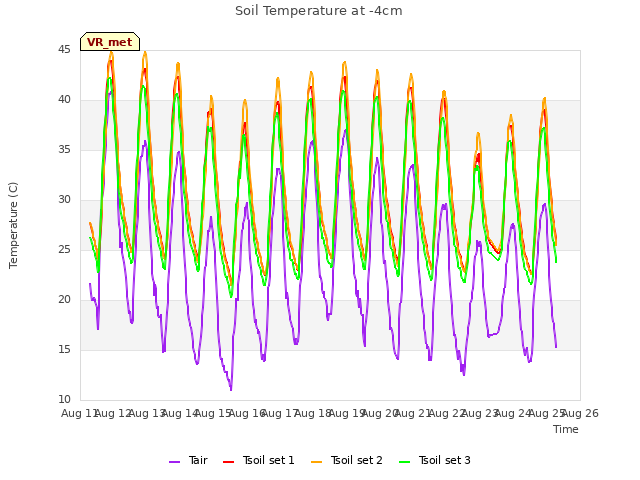 plot of Soil Temperature at -4cm