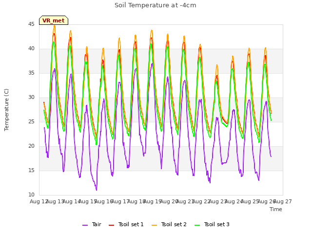 plot of Soil Temperature at -4cm