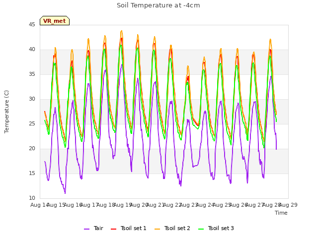 plot of Soil Temperature at -4cm