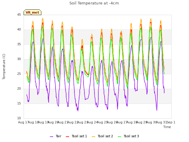 plot of Soil Temperature at -4cm